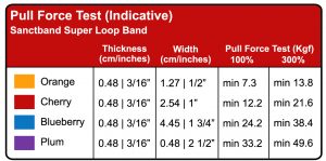 Super Loop Pull Force Chart